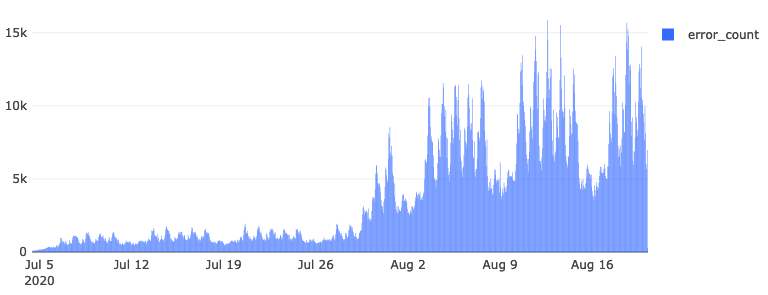 Plot of GPUActive errors